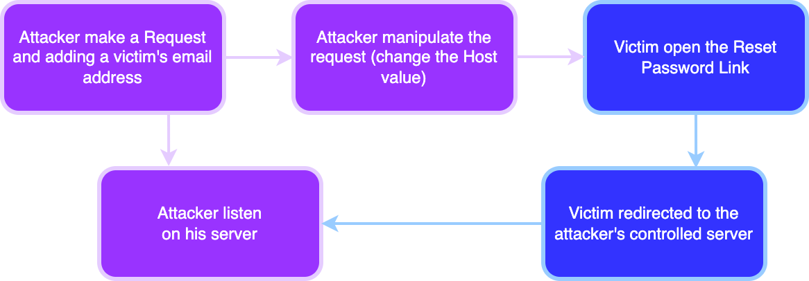 From Unvalidated Redirect and Parameter Tampering to Account Takeover